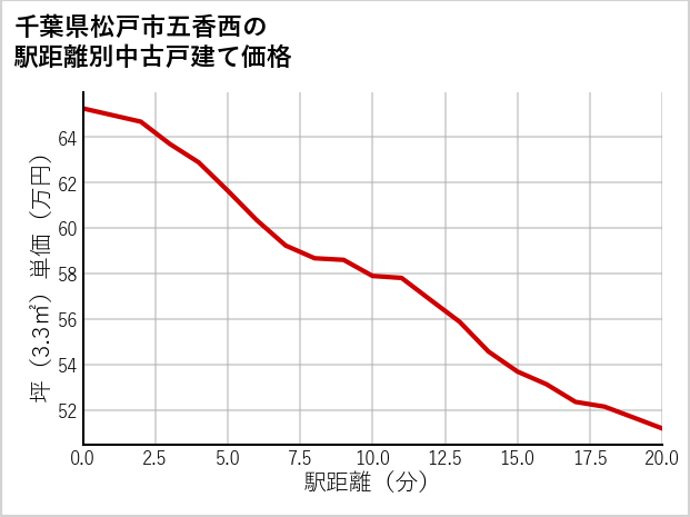 千葉県松戸市五香西の徒歩距離別の中古戸建て坪単価