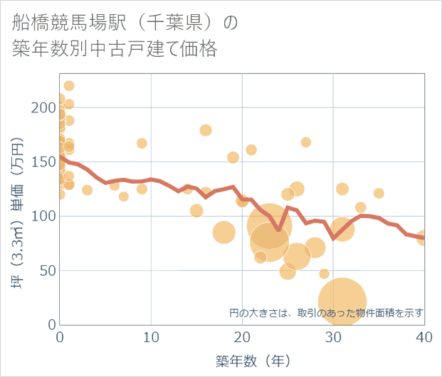 船橋競馬場駅(千葉県)の築年数別の中古戸建て坪単価