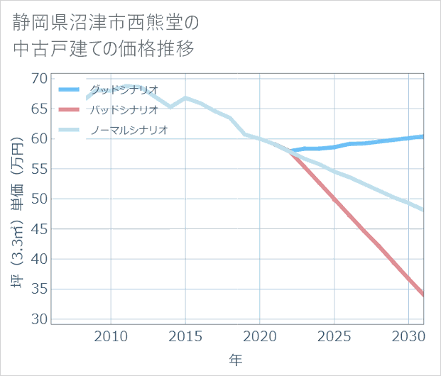 静岡県沼津市西熊堂の中古戸建て価格推移