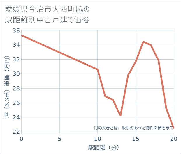愛媛県今治市大西町脇の徒歩距離別の中古戸建て坪単価