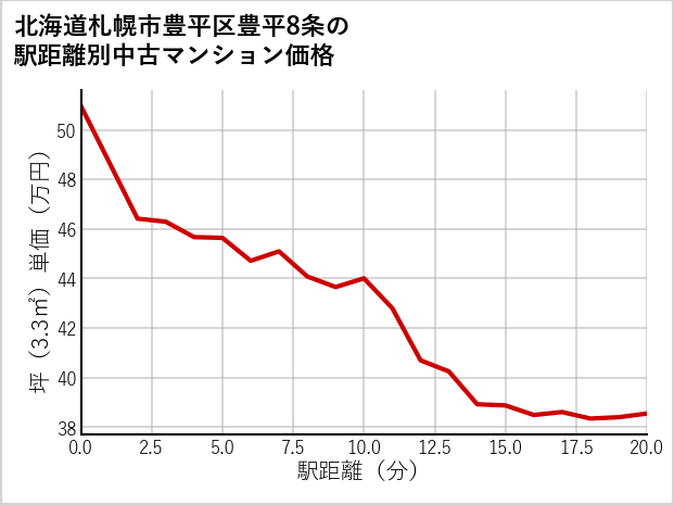 北海道札幌市豊平区豊平8条の徒歩距離別の中古マンション坪単価