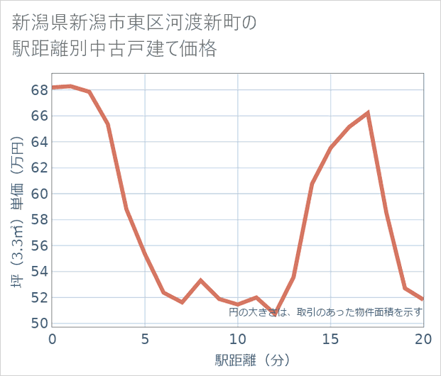 新潟県新潟市東区河渡新町の徒歩距離別の中古戸建て坪単価