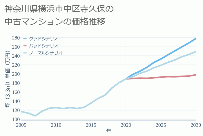 神奈川県横浜市中区寺久保の中古マンション価格推移