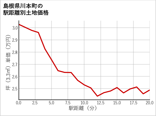 島根県川本町の徒歩距離別の土地坪単価