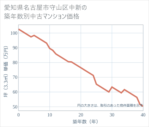 愛知県名古屋市守山区中新の築年数別の中古マンション坪単価