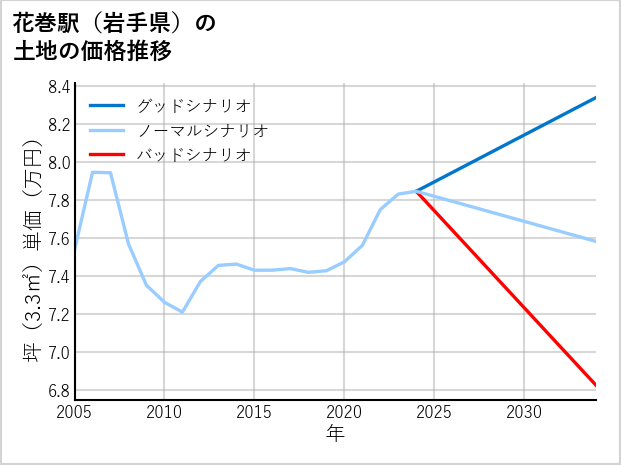 花巻駅（岩手県）の土地価格推移