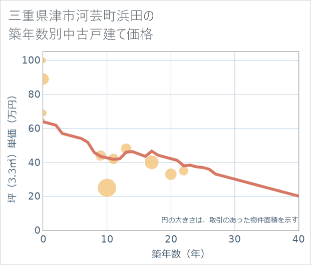三重県津市河芸町浜田の築年数別の中古戸建て坪単価