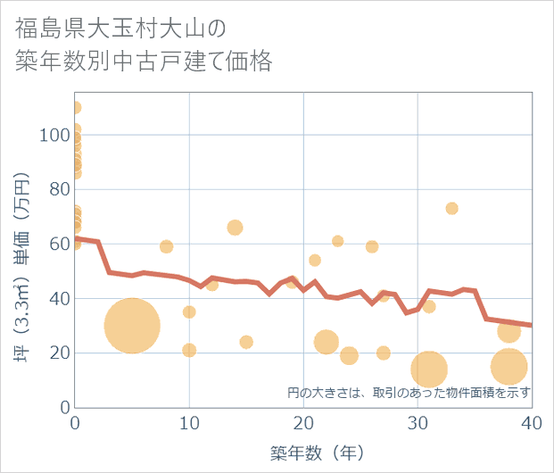 福島県大玉村大山の築年数別の中古戸建て坪単価