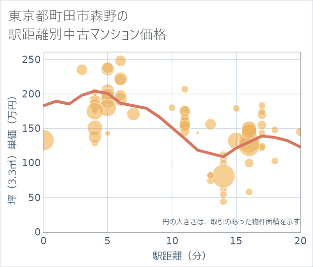 東京都町田市森野の徒歩距離別の中古マンション坪単価