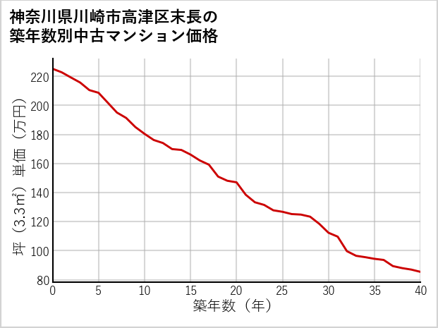 神奈川県川崎市高津区末長の築年数別の中古マンション坪単価