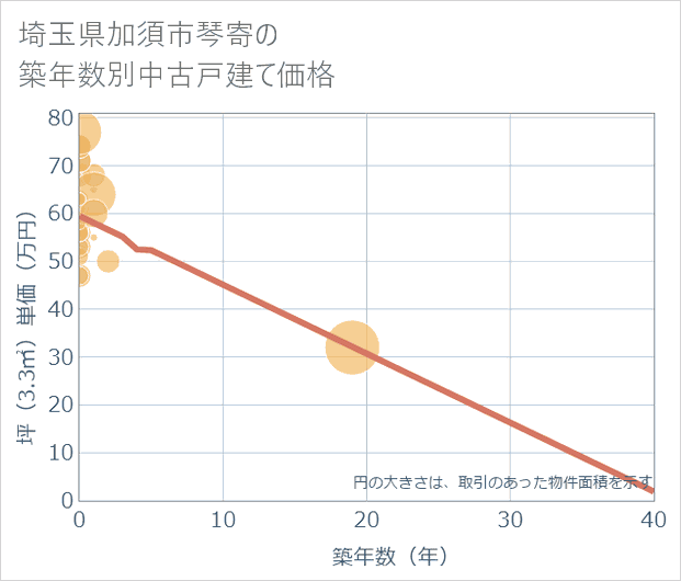 埼玉県加須市琴寄の築年数別の中古戸建て坪単価