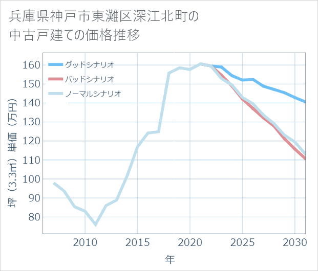 兵庫県神戸市東灘区深江北町の中古戸建て価格推移