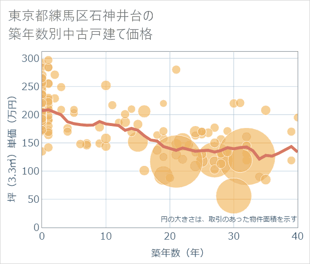 東京都練馬区石神井台の築年数別の中古戸建て坪単価