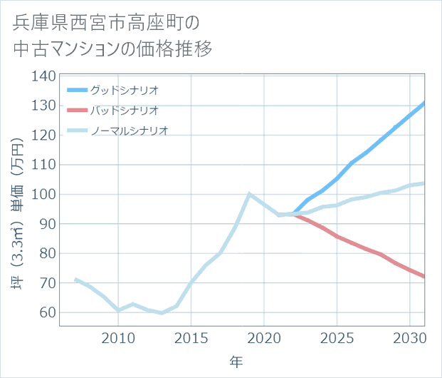 兵庫県西宮市高座町の中古マンション価格推移