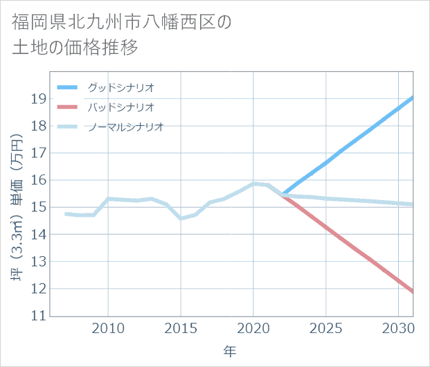 福岡県北九州市八幡西区の土地価格推移