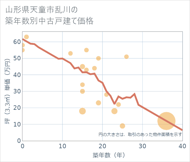 山形県天童市乱川の築年数別の中古戸建て坪単価
