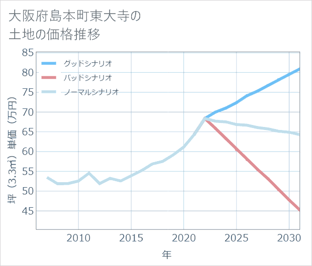 大阪府島本町東大寺の土地価格推移