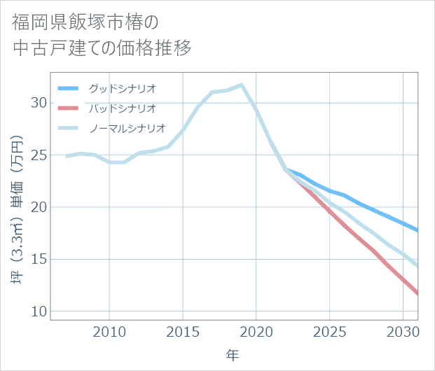 福岡県飯塚市椿の中古戸建て価格推移