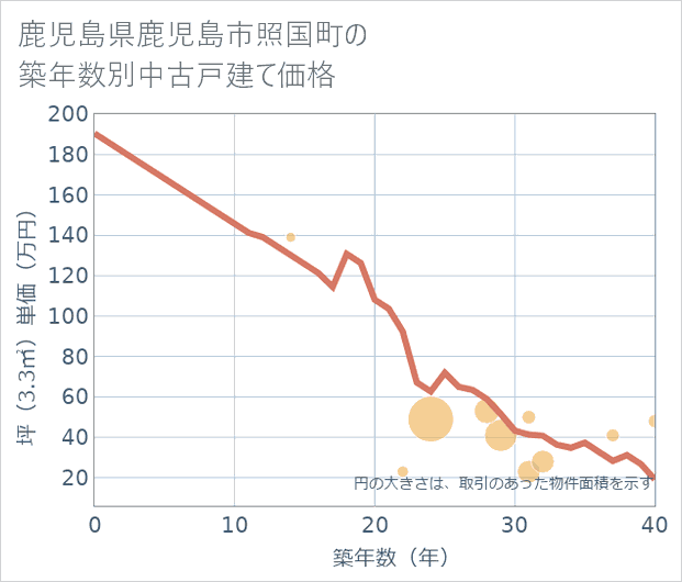 鹿児島県鹿児島市照国町の築年数別の中古戸建て坪単価