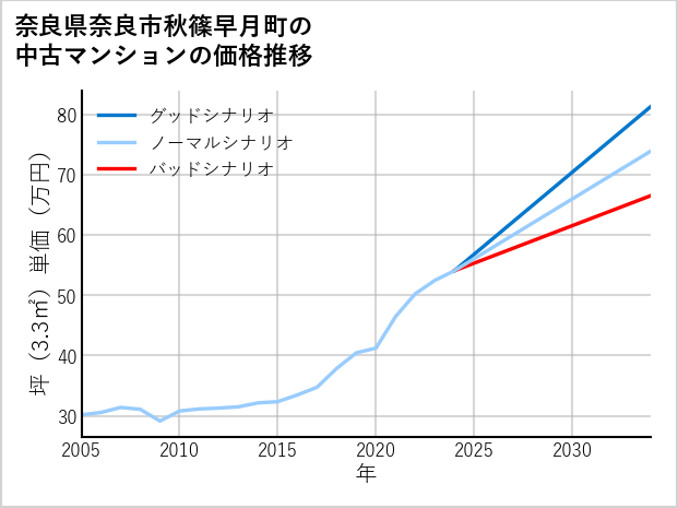 奈良県奈良市秋篠早月町の中古マンション価格推移