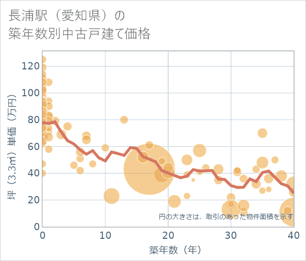 長浦駅(愛知県)の築年数別の中古戸建て坪単価