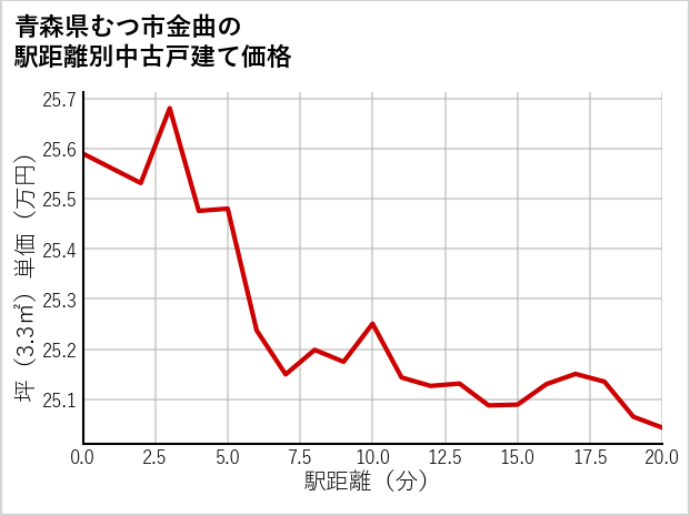 青森県むつ市金曲の徒歩距離別の中古戸建て坪単価