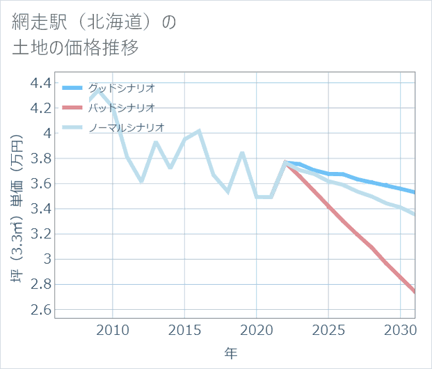 網走駅(北海道)の土地価格推移
