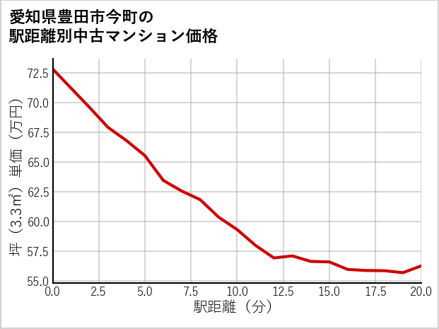 愛知県豊田市今町の徒歩距離別の中古マンション坪単価