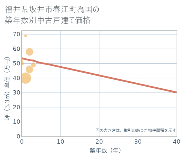 福井県坂井市春江町為国の築年数別の中古戸建て坪単価