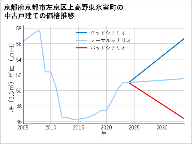 京都府京都市左京区上高野東氷室町の中古戸建て価格推移