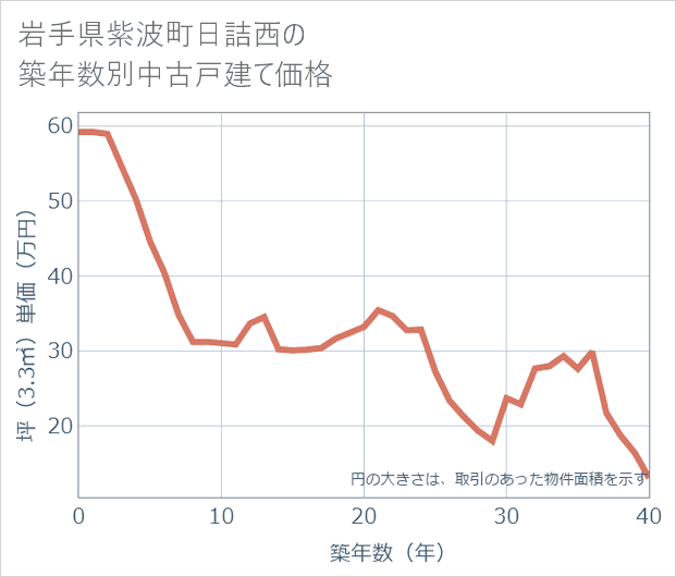 岩手県紫波町日詰西の築年数別の中古戸建て坪単価