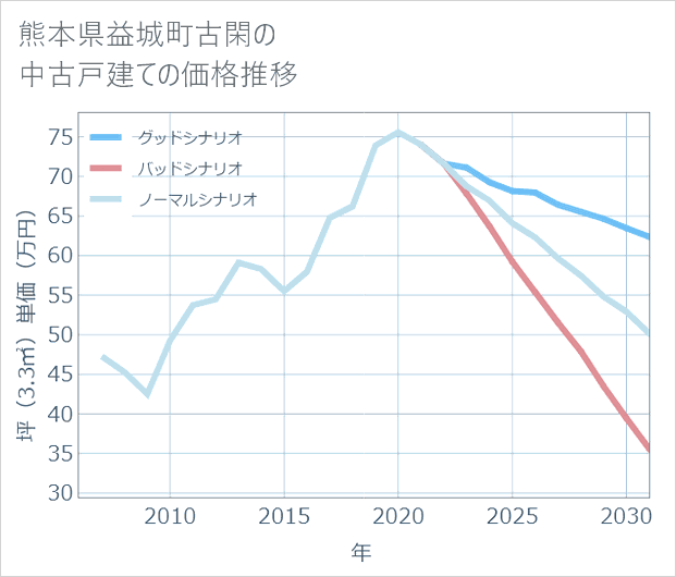 熊本県益城町古閑の中古戸建て価格推移