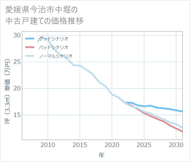愛媛県今治市中堀の中古戸建て価格推移