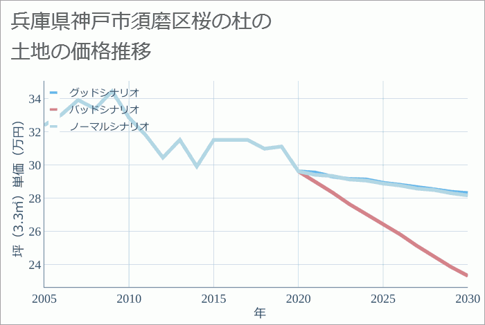 兵庫県神戸市須磨区桜の杜の土地価格推移