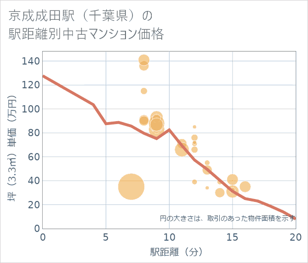 京成成田駅(千葉県)の徒歩距離別の中古マンション坪単価