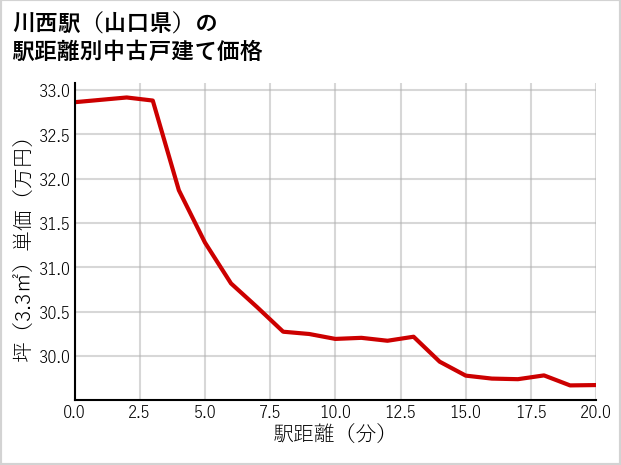 川西駅（山口県）の徒歩距離別の中古戸建て坪単価