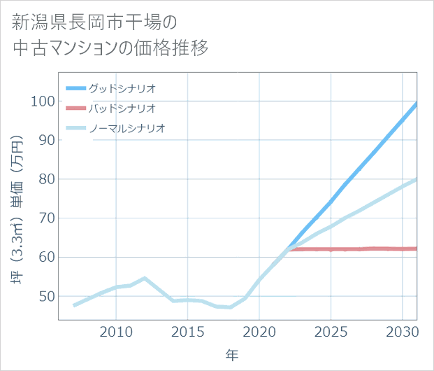 新潟県長岡市干場の中古マンション価格推移