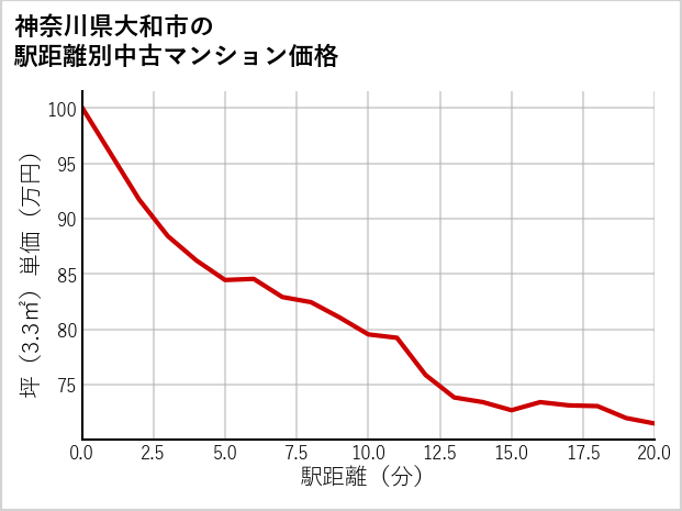 神奈川県大和市の徒歩距離別の中古マンション坪単価
