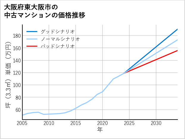 大阪府東大阪市の中古マンション価格推移