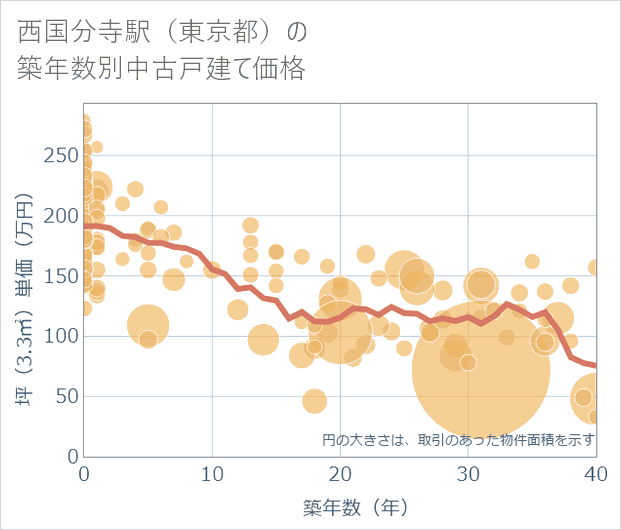 西国分寺駅(東京都)の築年数別の中古戸建て坪単価