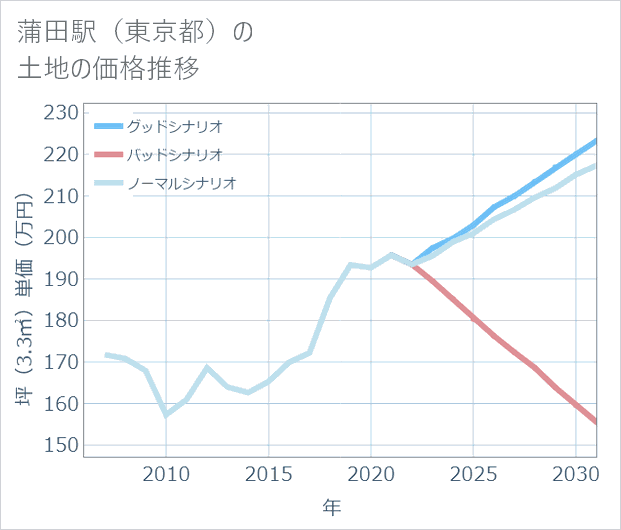 蒲田駅(東京都)の土地価格推移