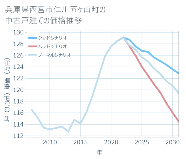 兵庫県西宮市仁川五ケ山町の中古戸建て価格推移