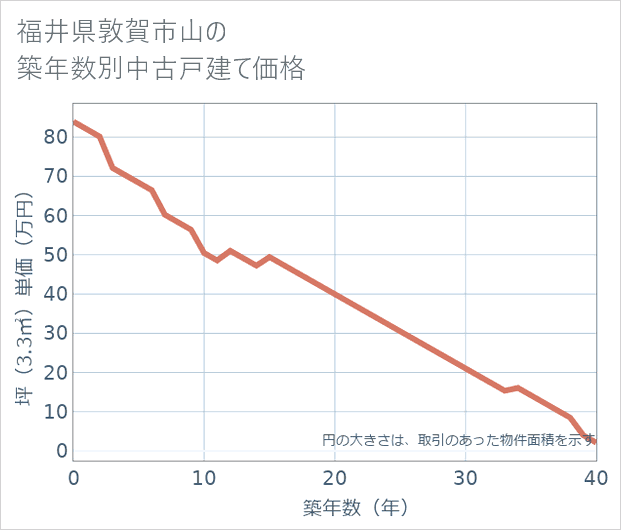 福井県敦賀市山の築年数別の中古戸建て坪単価