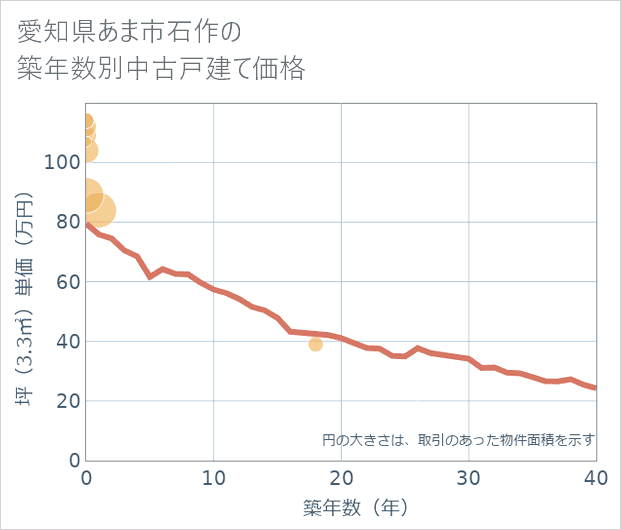 愛知県あま市石作の築年数別の中古戸建て坪単価