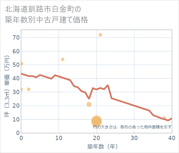 北海道釧路市白金町の築年数別の中古戸建て坪単価