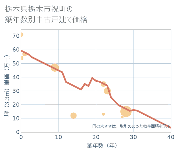 栃木県栃木市祝町の築年数別の中古戸建て坪単価