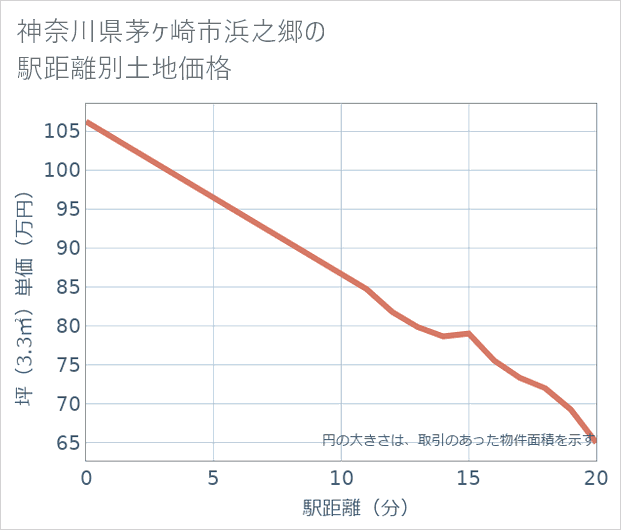 神奈川県茅ケ崎市浜之郷の徒歩距離別の土地坪単価