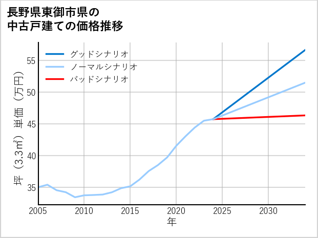 長野県東御市県の中古戸建て価格推移