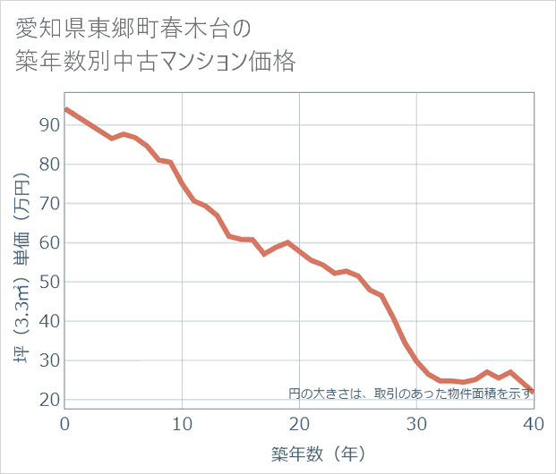 愛知県東郷町春木台の築年数別の中古マンション坪単価