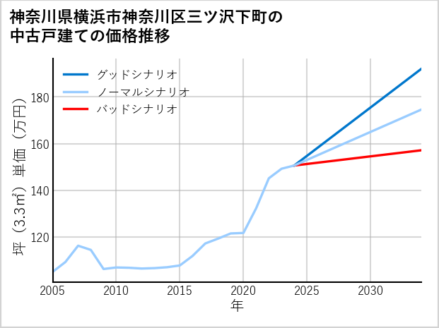 神奈川県横浜市神奈川区三ツ沢下町の中古戸建て価格推移